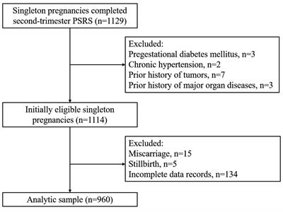 Association between maternal second-trimester stress and adverse pregnancy outcomes according to pre-pregnancy body mass index and gestational weight gain